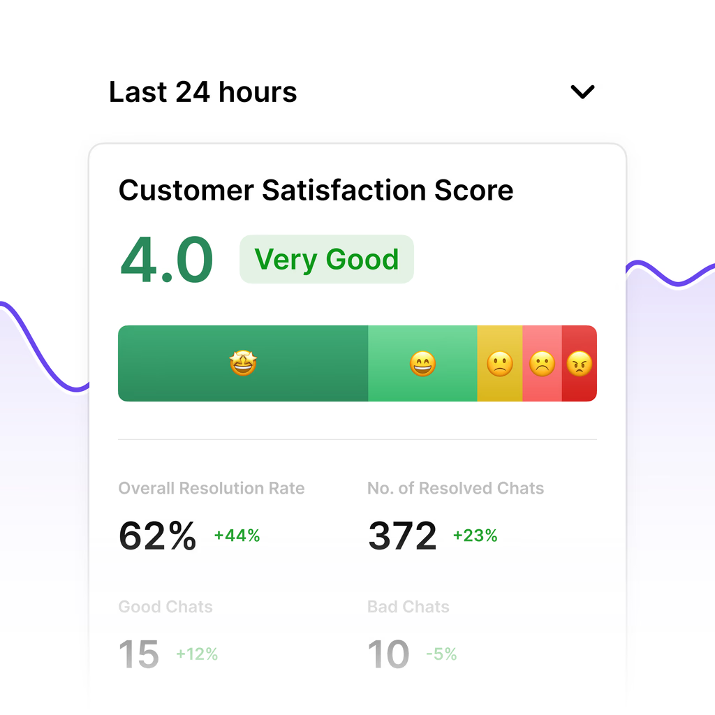 Customer Satisfaction Score dashboard showing 4.0 rating, resolution rates, and chat metrics